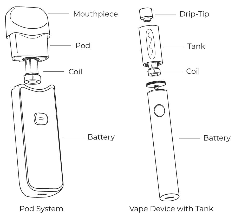 Pod system and tank system components 